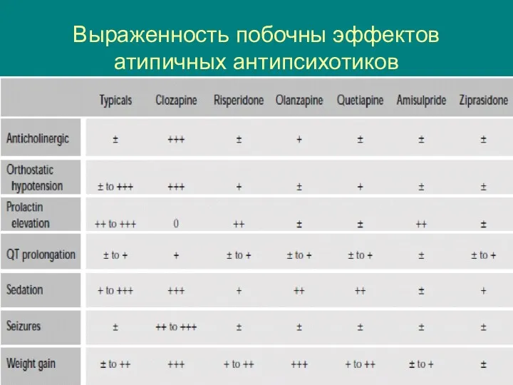 Выраженность побочны эффектов атипичных антипсихотиков