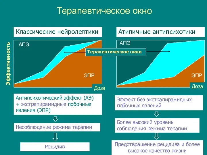 Терапевтическое окно Классические нейролептики Доза Атипичные антипсихотики Доза Эффективность Терапевтическое