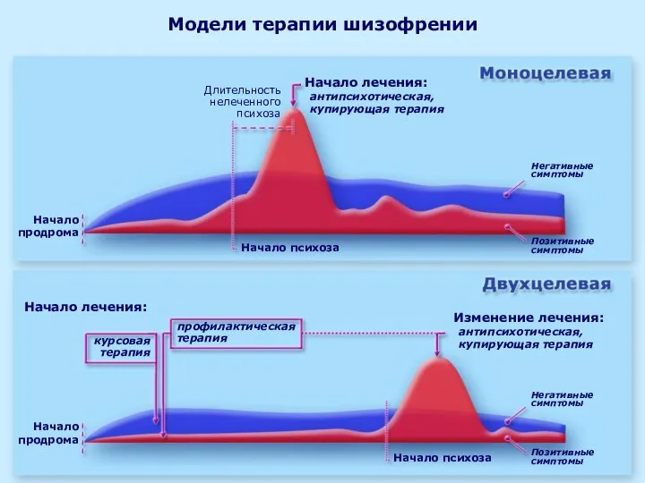 Длительность нелеченного психоза Начало продрома Начало лечения: Начало лечения: антипсихотическая, купирующая терапия курсовая