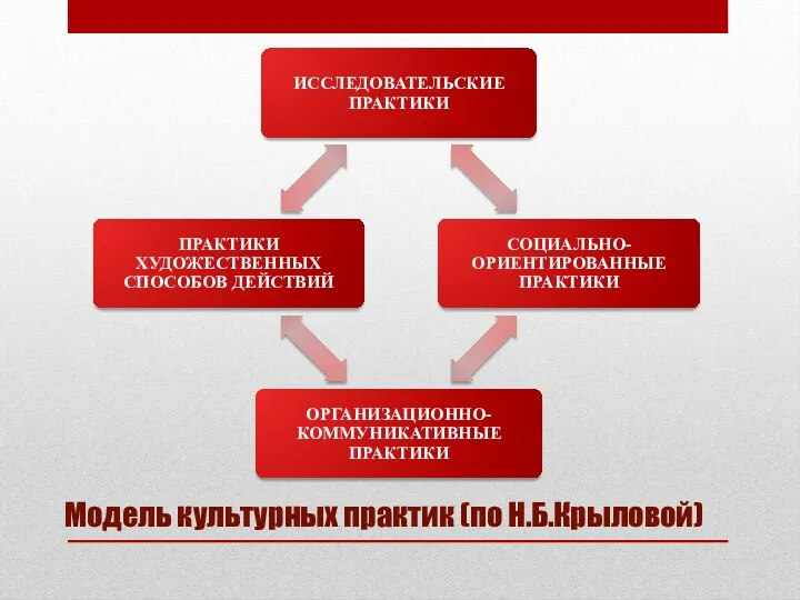 Модель культурных практик (по Н.Б.Крыловой)