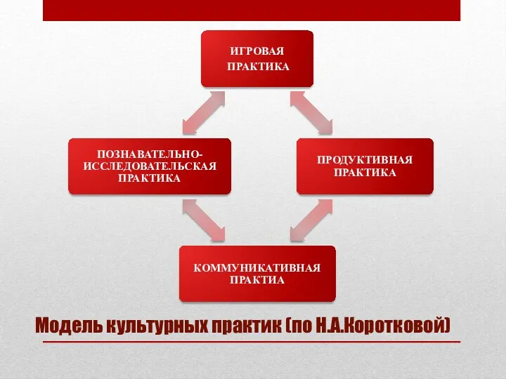 Модель культурных практик (по Н.А.Коротковой)