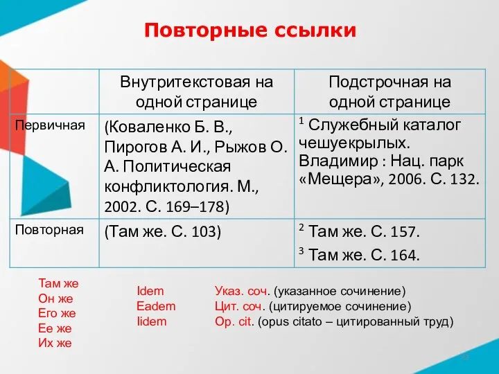 Повторные ссылки Там же Он же Его же Ее же