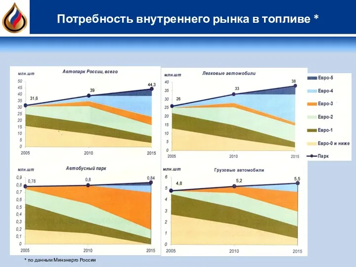 Потребность внутреннего рынка в топливе * * по данным Минэнерго России