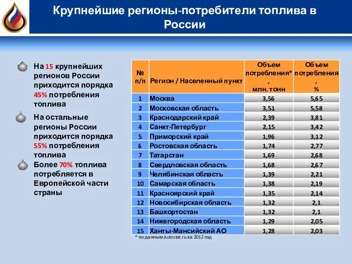 На 15 крупнейших регионов России приходится порядка 45% потребления топлива