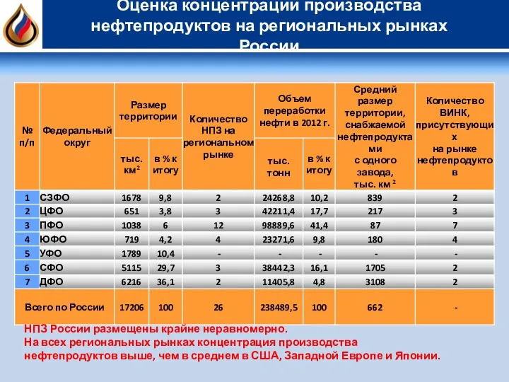 Оценка концентрации производства нефтепродуктов на региональных рынках России НПЗ России