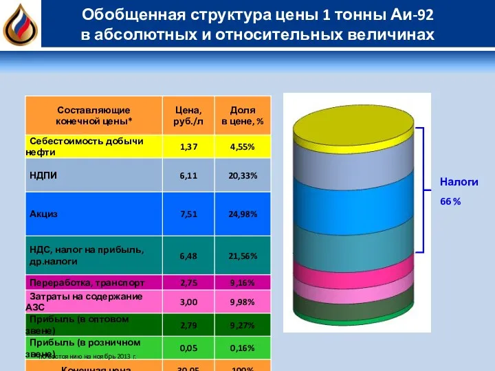 Обобщенная структура цены 1 тонны Аи-92 в абсолютных и относительных