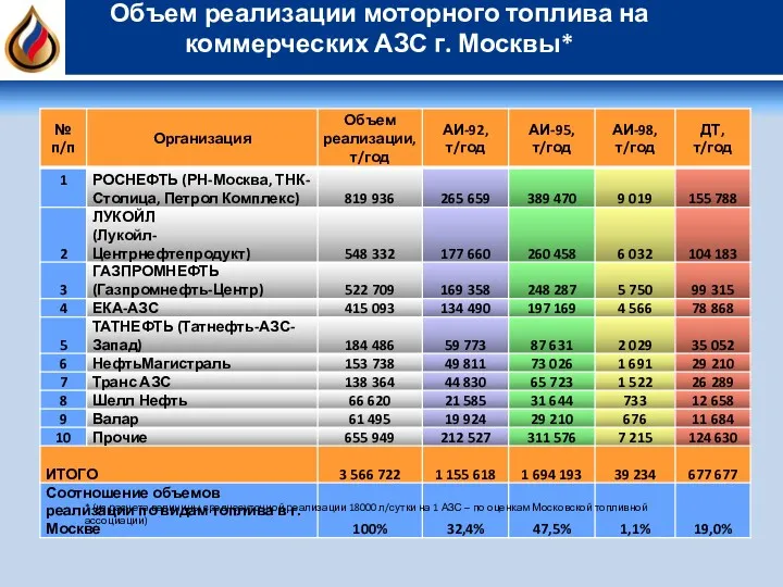 Объем реализации моторного топлива на коммерческих АЗС г. Москвы* *
