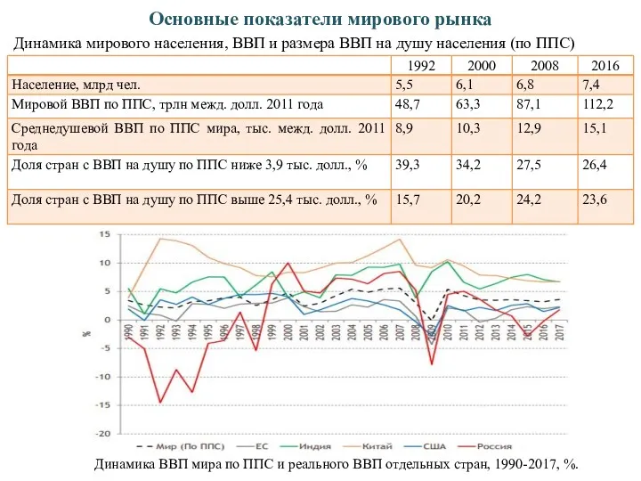 Основные показатели мирового рынка Динамика мирового населения, ВВП и размера