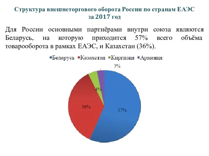 Структура внешнеторгового оборота России по странам ЕАЭС за 2017 год