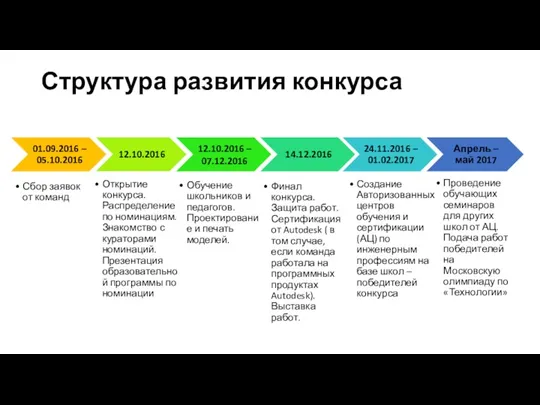 Структура развития конкурса