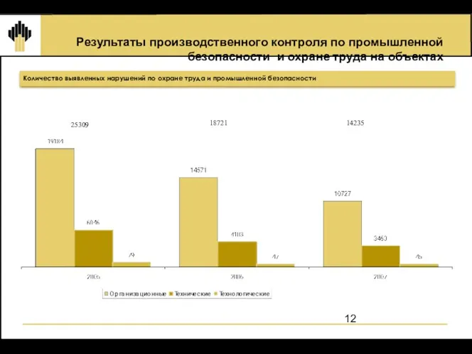 Результаты производственного контроля по промышленной безопасности и охране труда на