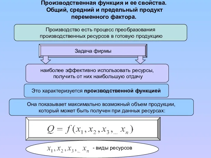 Производственная функция и ее свойства. Общий, средний и предельный продукт