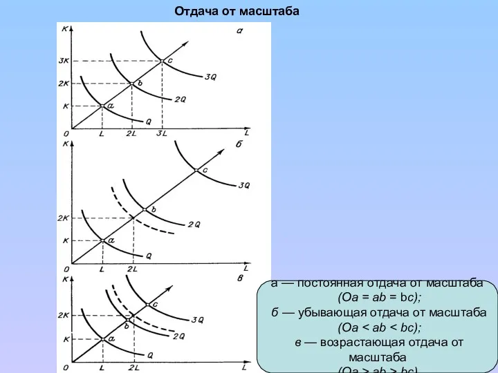 Отдача от масштаба а — постоянная отдача от масштаба (Оа