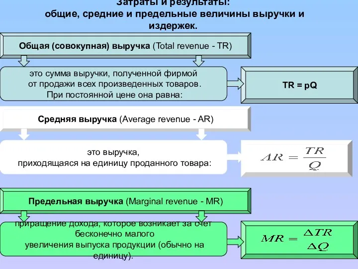 Затраты и результаты: общие, средние и предельные величины выручки и