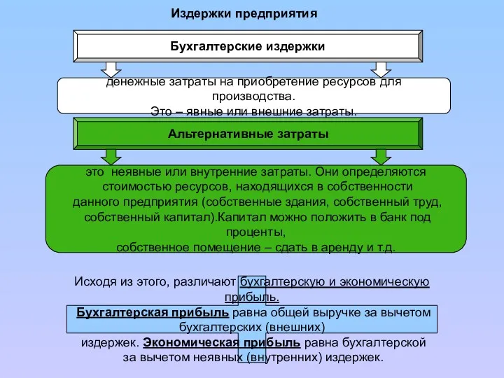 Издержки предприятия Бухгалтерские издержки денежные затраты на приобретение ресурсов для