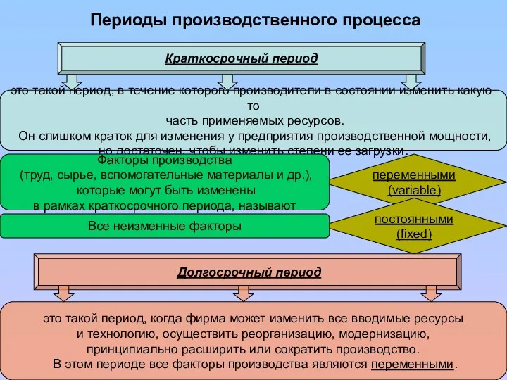 Периоды производственного процесса Краткосрочный период это такой период, в течение