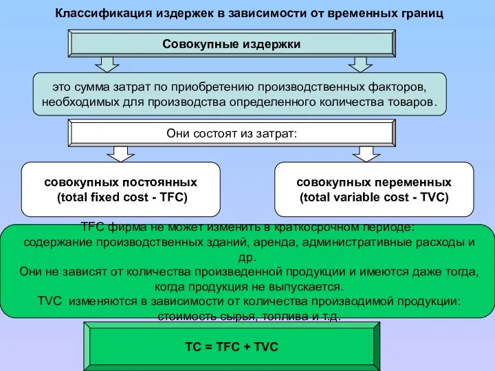 Классификация издержек в зависимости от временных границ Совокупные издержки это