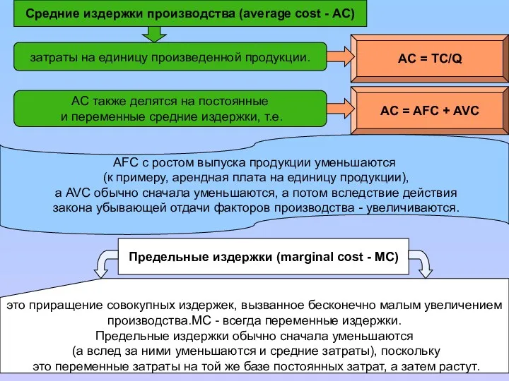 Средние издержки производства (average cost - АС) AC = TC/Q