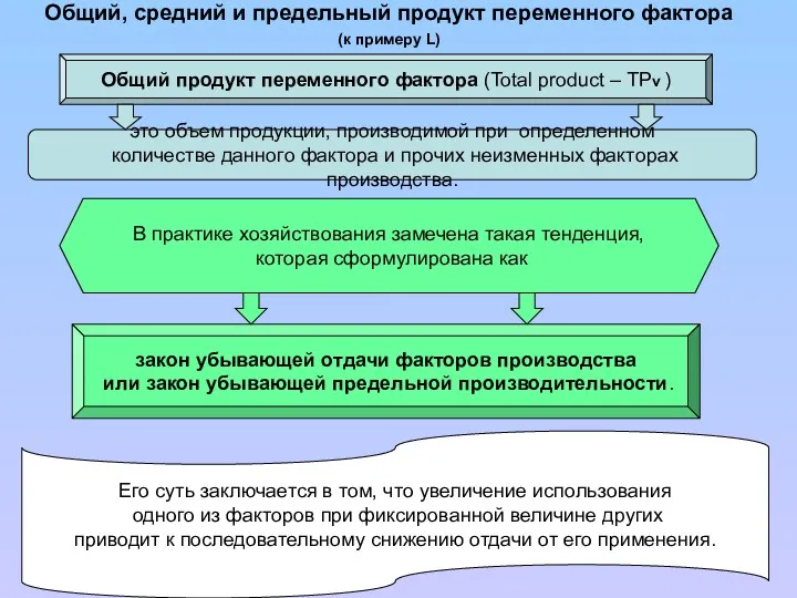 Общий, средний и предельный продукт переменного фактора (к примеру L)