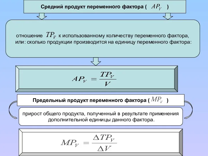 прирост общего продукта, полученный в результате применения дополнительной единицы данного фактора.