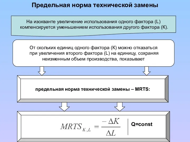 На изокванте увеличение использования одного фактора (L) компенсируется уменьшением использования