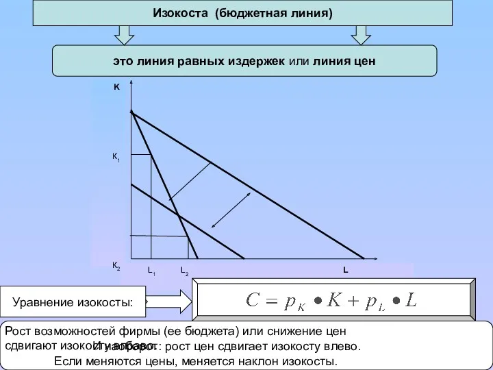 Изокоста (бюджетная линия) это линия равных издержек или линия цен