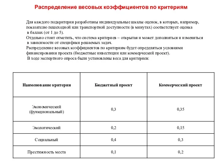 Распределение весовых коэффициентов по критериям Для каждого подкритерия разработаны индивидуальные