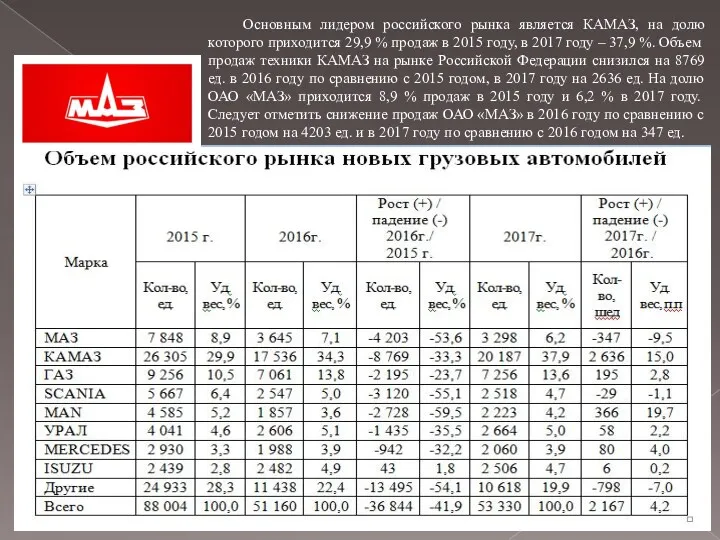 Основным лидером российского рынка является КАМАЗ, на долю которого приходится 29,9 % продаж