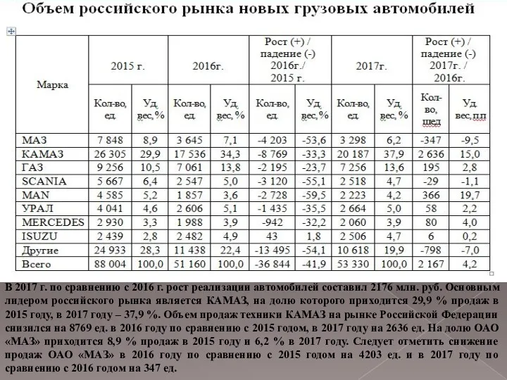 В 2017 г. по сравнению с 2016 г. рост реализации автомобилей составил 2176