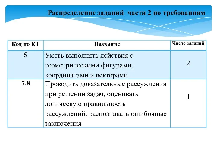 Распределение заданий части 2 по требованиям