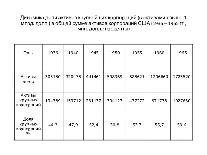 Динамика доли активов крупнейших корпораций (с активами свыше 1 млрд.