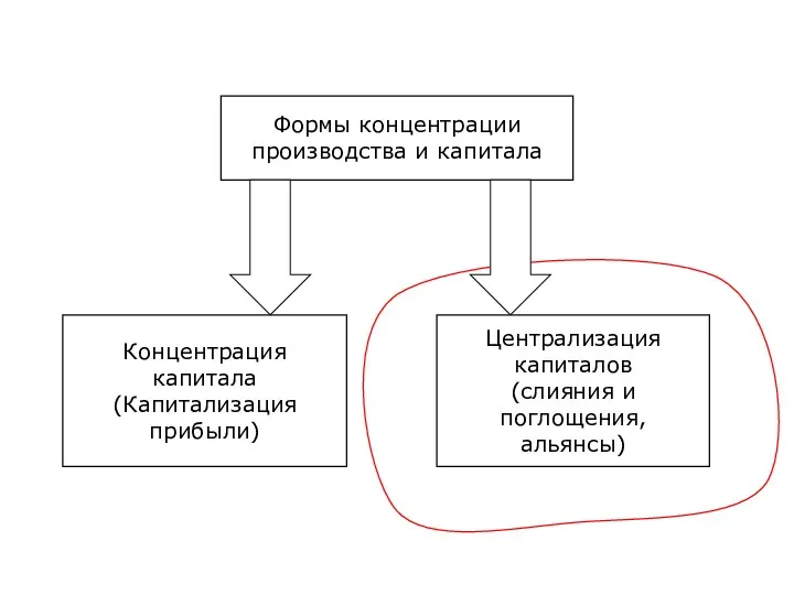 Формы концентрации производства и капитала Концентрация капитала (Капитализация прибыли) Централизация капиталов (слияния и поглощения, альянсы)