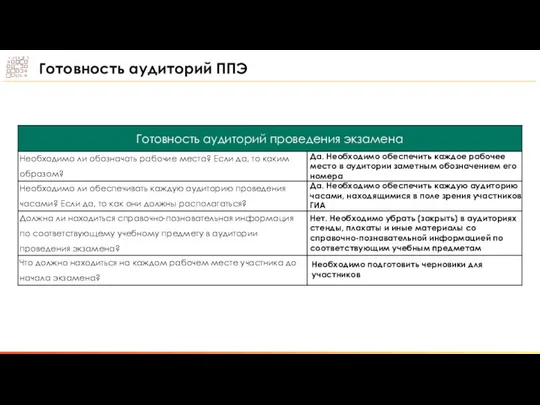 Готовность аудиторий ППЭ Да. Необходимо обеспечить каждое рабочее место в