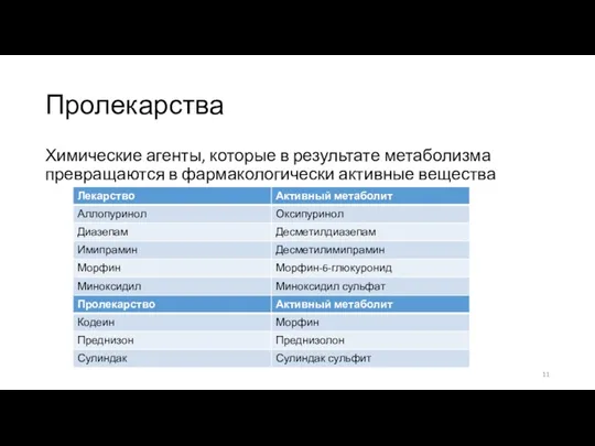 Пролекарства Химические агенты, которые в результате метаболизма превращаются в фармакологически активные вещества