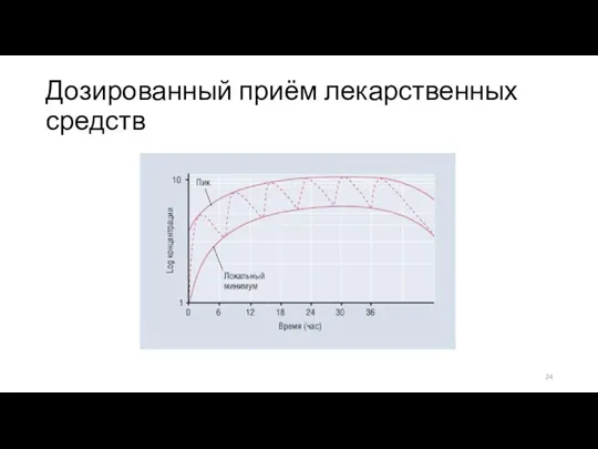 Дозированный приём лекарственных средств