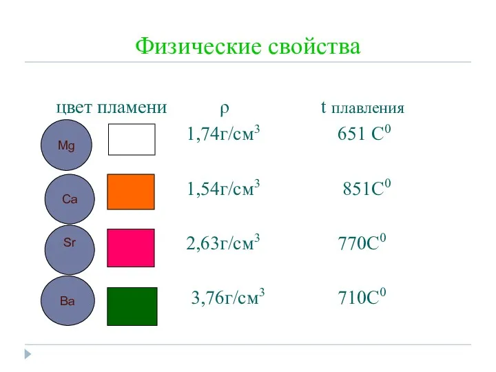 Физические свойства цвет пламени ρ t плавления 1,74г/см3 651 С0