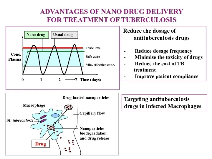 Targeting antituberculosis drugs in infected Macrophages ADVANTAGES OF NANO DRUG