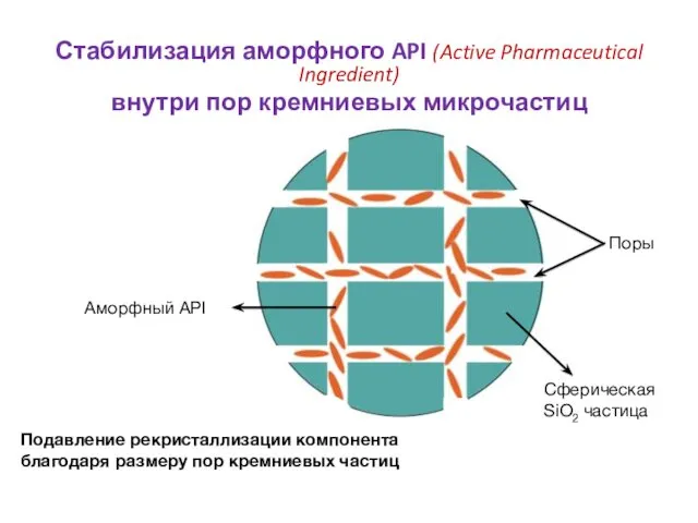 Стабилизация аморфного API (Active Pharmaceutical Ingredient) внутри пор кремниевых микрочастиц