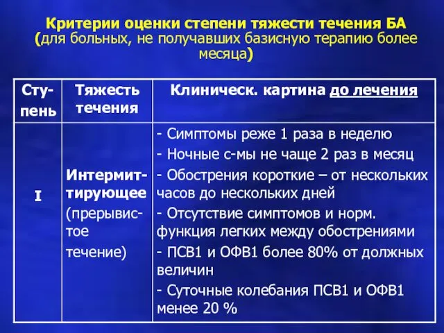 Критерии оценки степени тяжести течения БА (для больных, не получавших базисную терапию более месяца)