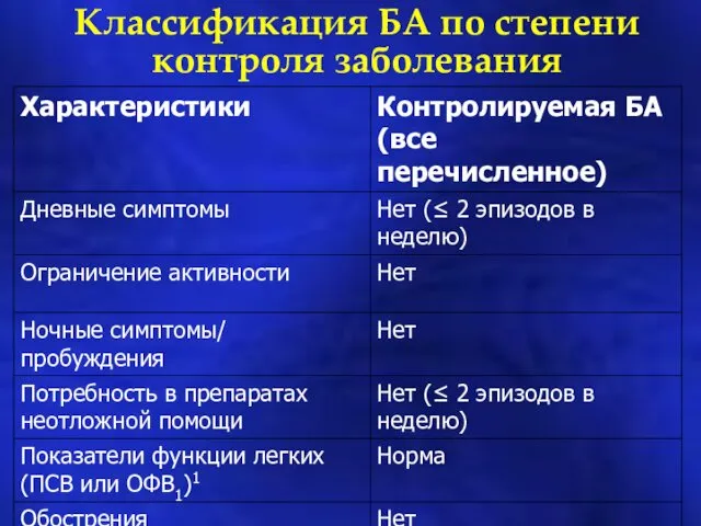 Классификация БА по степени контроля заболевания