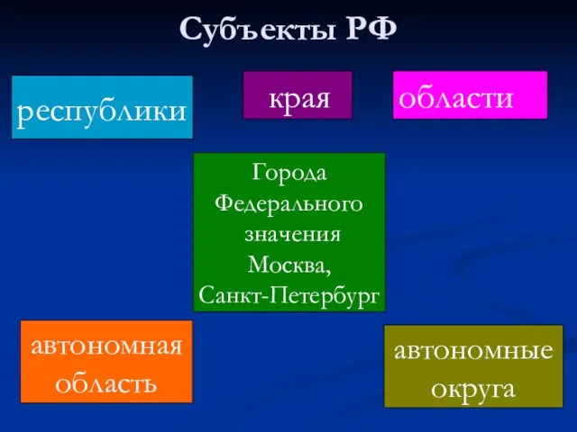 Субъекты РФ республики края области Города Федерального значения Москва, Санкт-Петербург автономная область автономные округа