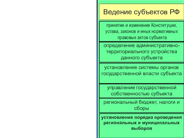 Ведение субъектов РФ принятие и изменение Конституции, устава, законов и