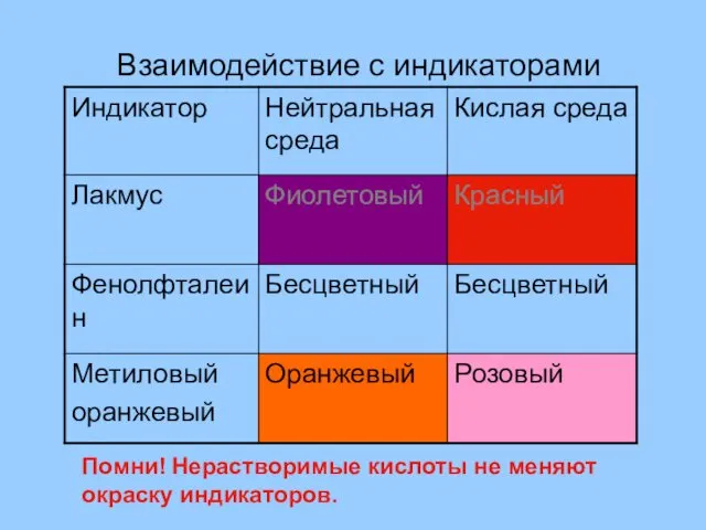 Взаимодействие с индикаторами Помни! Нерастворимые кислоты не меняют окраску индикаторов.