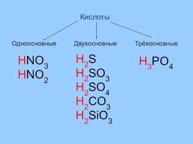 Кислоты Одноосновные Двухосновные Трёхосновные HNO3 HNO2 H2S H2SO3 H2SO4 H2CO3 H2SiO3 H3PO4