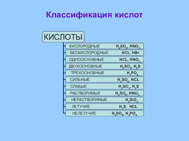 Классификация кислот