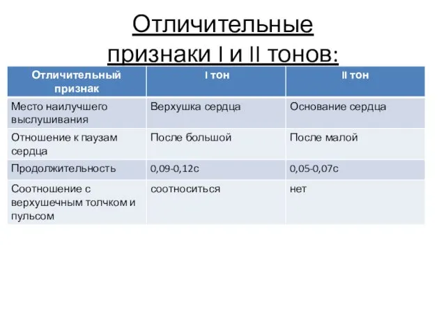 Отличительные признаки I и II тонов: