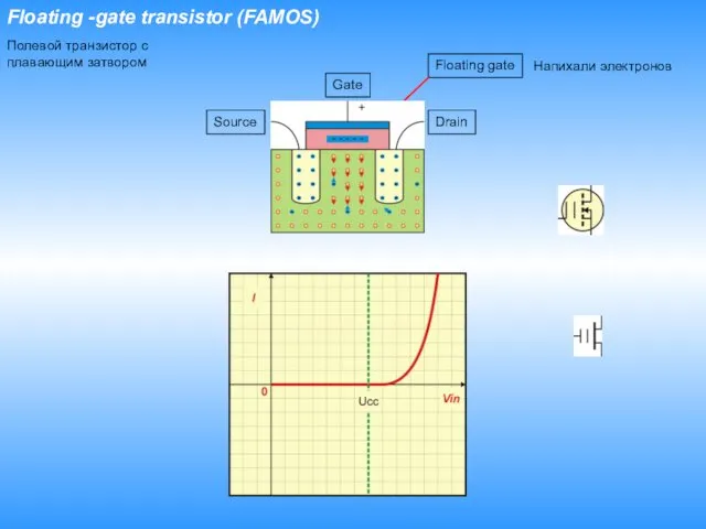 Floating -gate transistor (FAMOS) Source Drain Gate Полевой транзистор с плавающим затвором Floating gate Напихали электронов