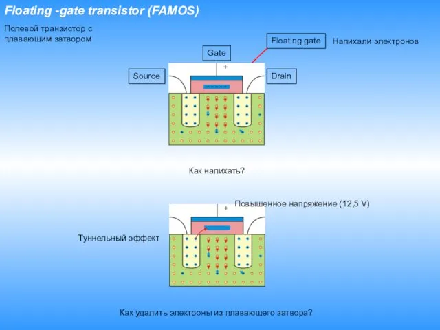Floating -gate transistor (FAMOS) Source Drain Gate Полевой транзистор с плавающим затвором Floating