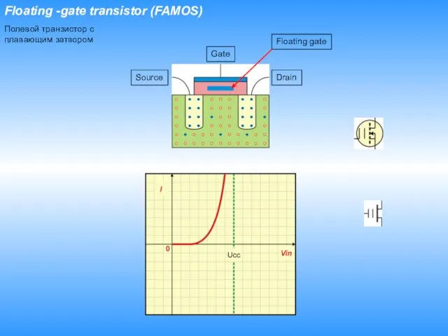 Floating -gate transistor (FAMOS) Source Drain Gate Полевой транзистор с плавающим затвором Floating gate