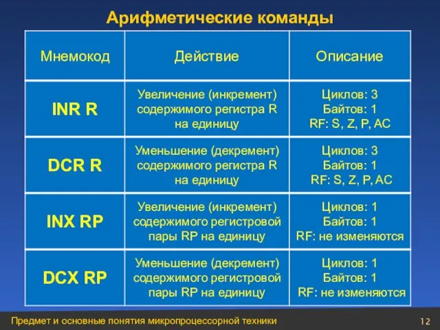 Арифметические команды